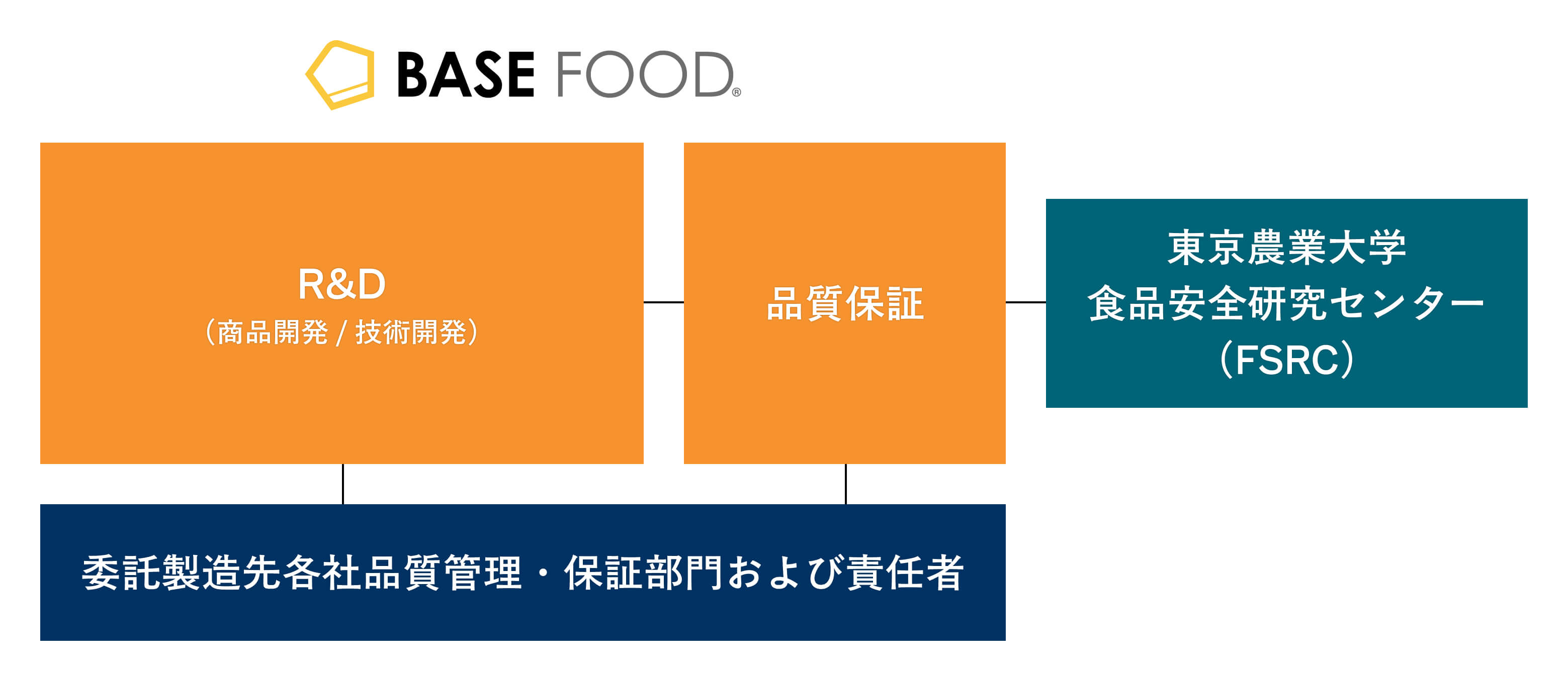 食品安全衛生管理体制