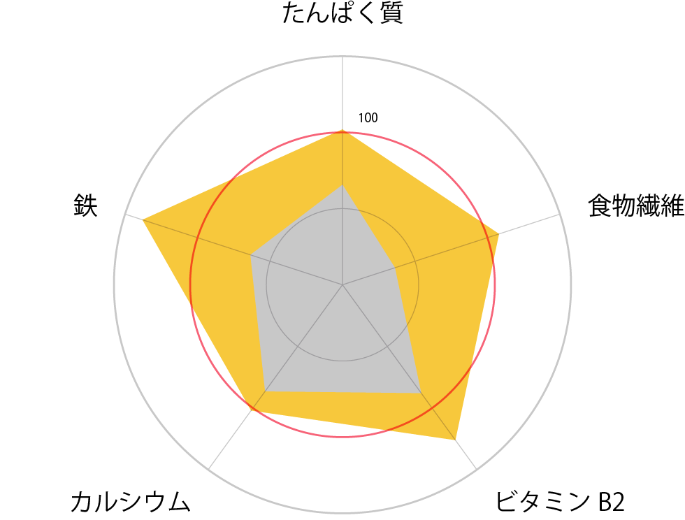 BASE BREADの栄養素